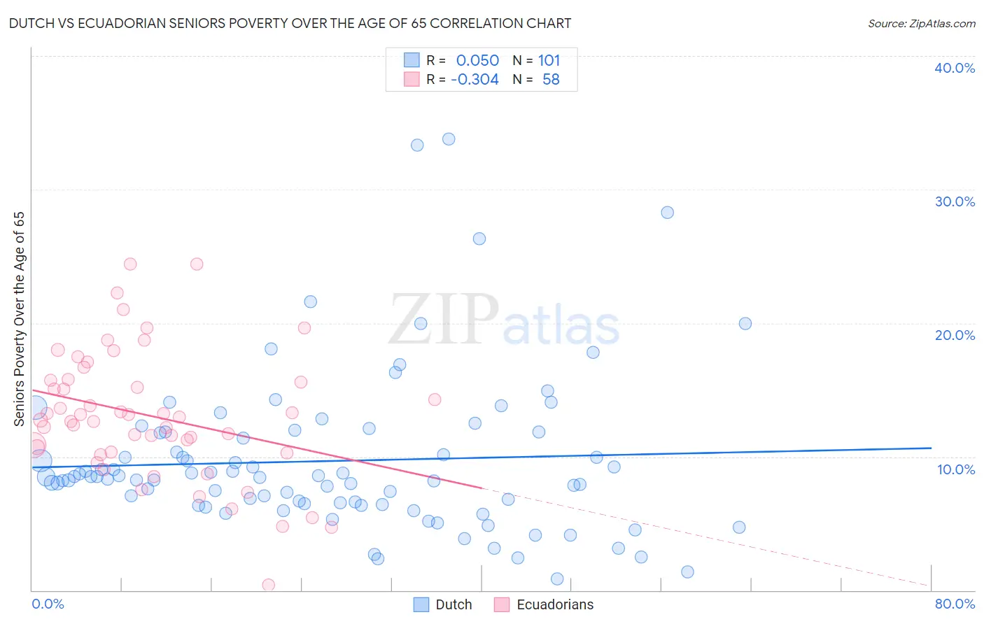 Dutch vs Ecuadorian Seniors Poverty Over the Age of 65