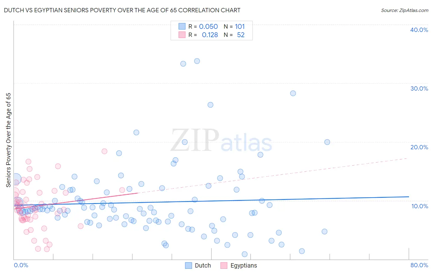 Dutch vs Egyptian Seniors Poverty Over the Age of 65