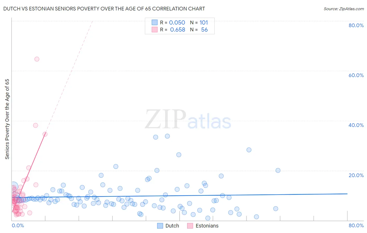 Dutch vs Estonian Seniors Poverty Over the Age of 65