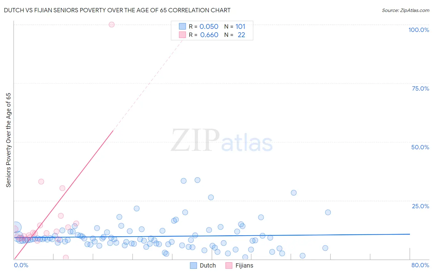 Dutch vs Fijian Seniors Poverty Over the Age of 65