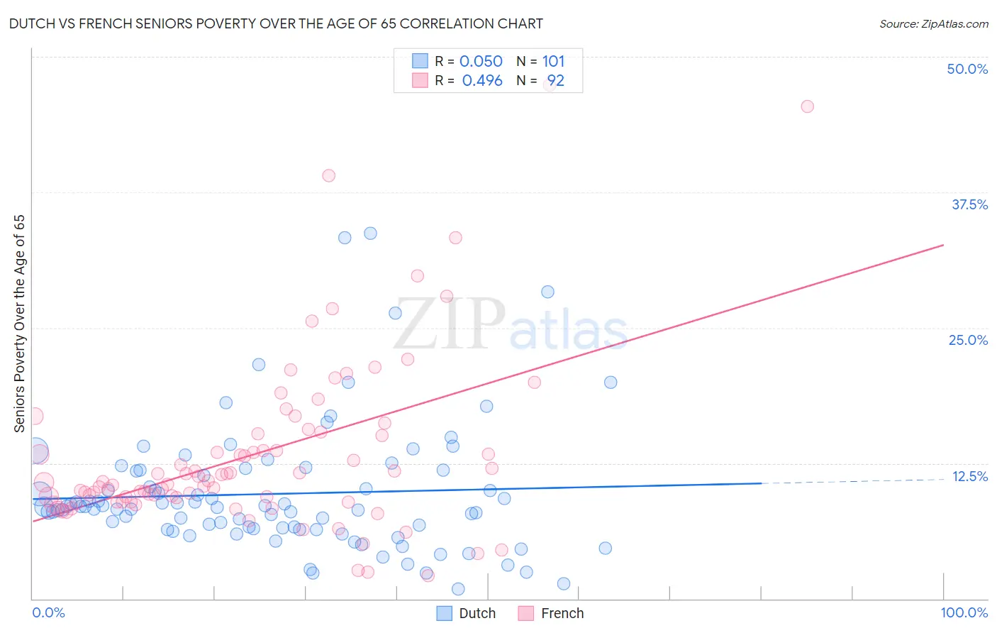 Dutch vs French Seniors Poverty Over the Age of 65