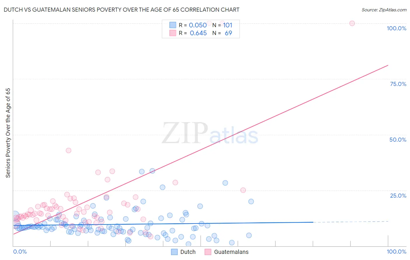Dutch vs Guatemalan Seniors Poverty Over the Age of 65