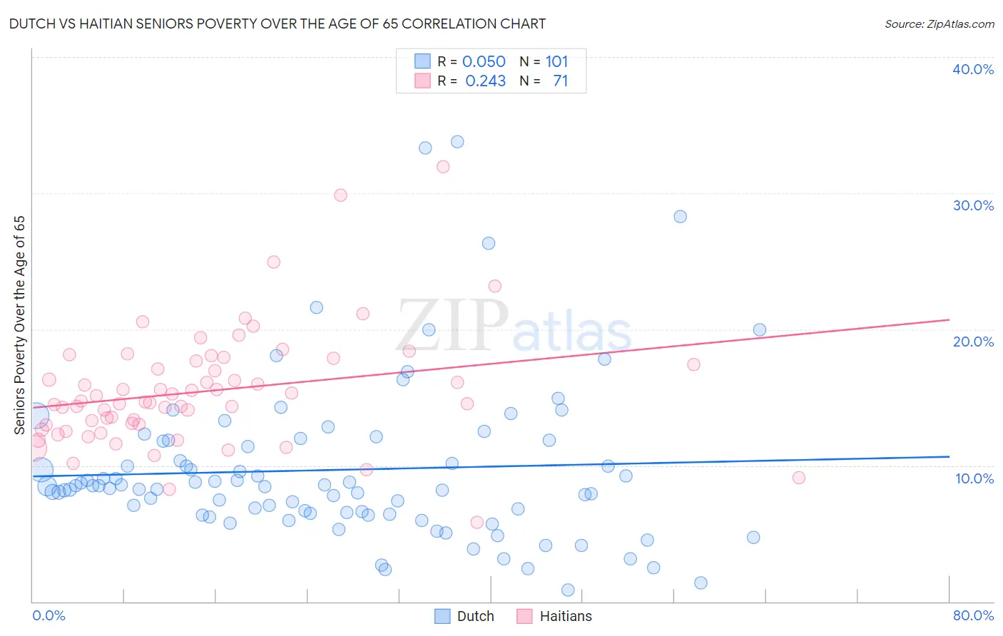 Dutch vs Haitian Seniors Poverty Over the Age of 65