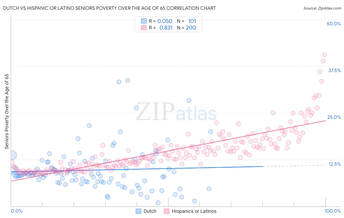 Dutch vs Hispanic or Latino Seniors Poverty Over the Age of 65