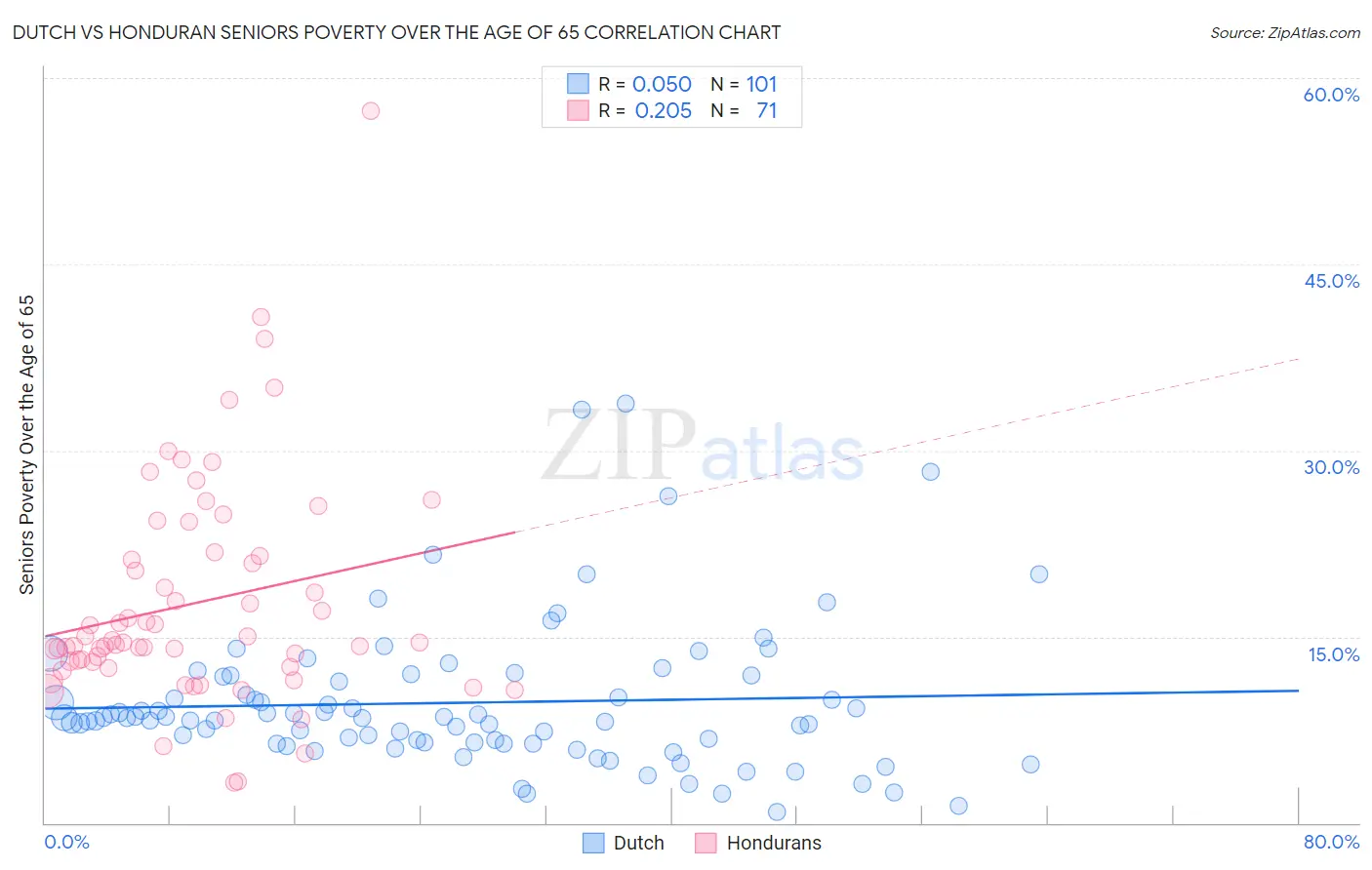 Dutch vs Honduran Seniors Poverty Over the Age of 65