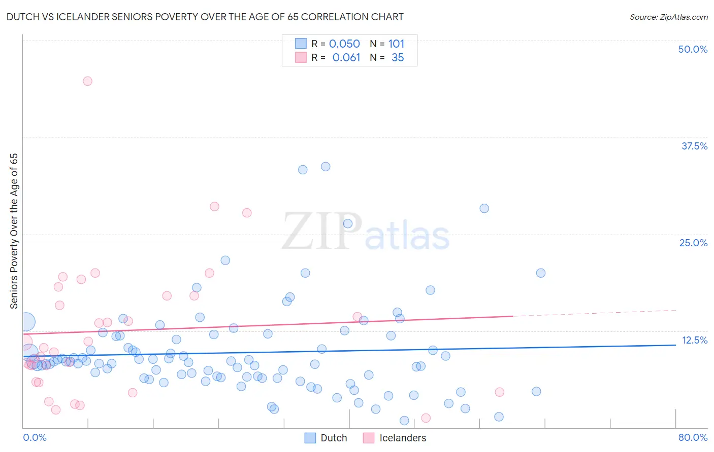 Dutch vs Icelander Seniors Poverty Over the Age of 65