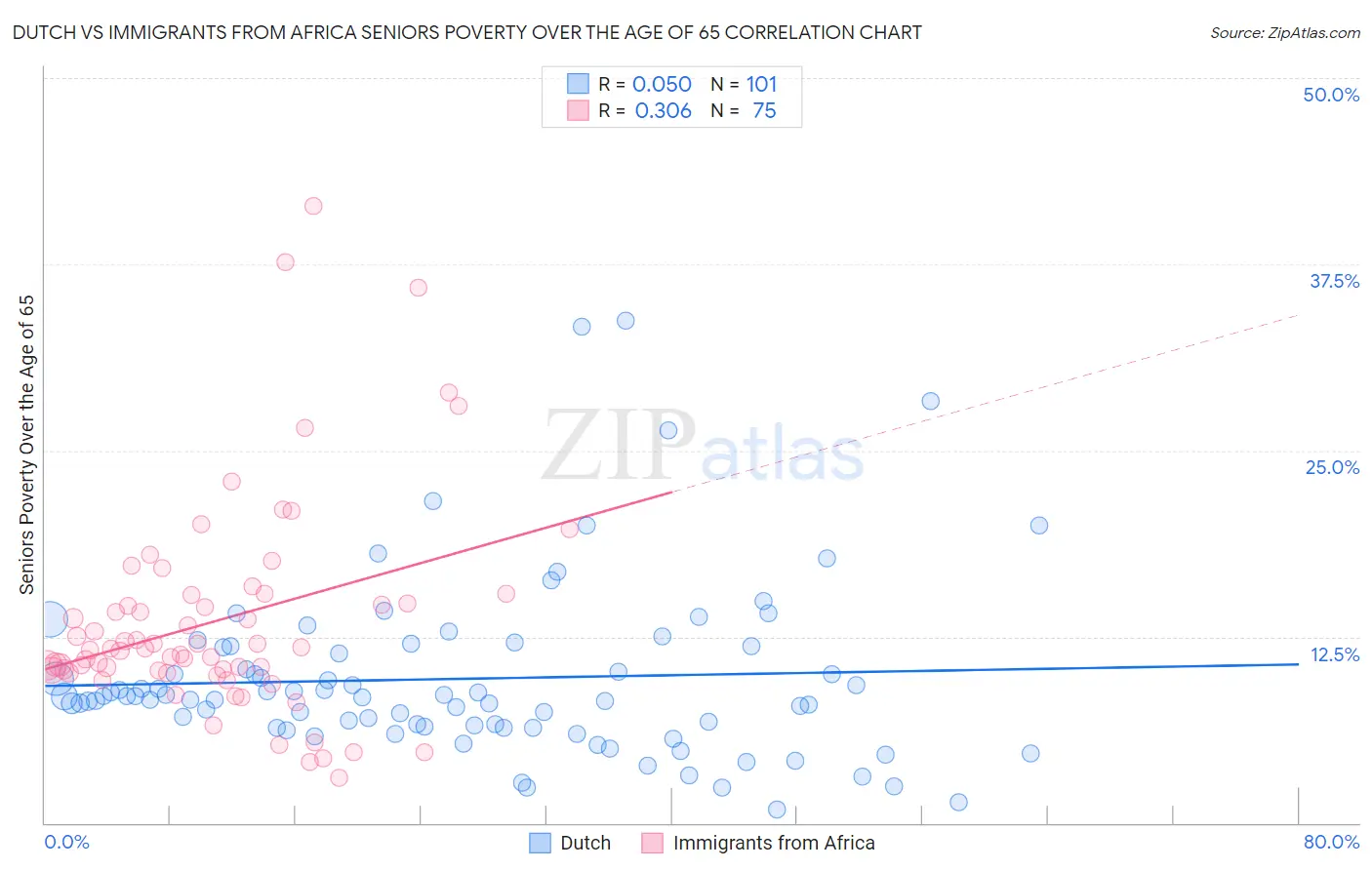 Dutch vs Immigrants from Africa Seniors Poverty Over the Age of 65