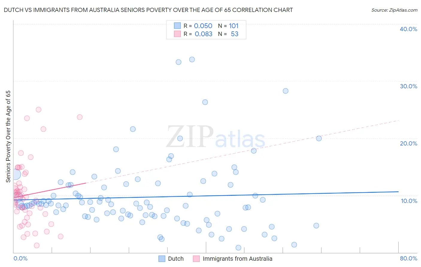 Dutch vs Immigrants from Australia Seniors Poverty Over the Age of 65