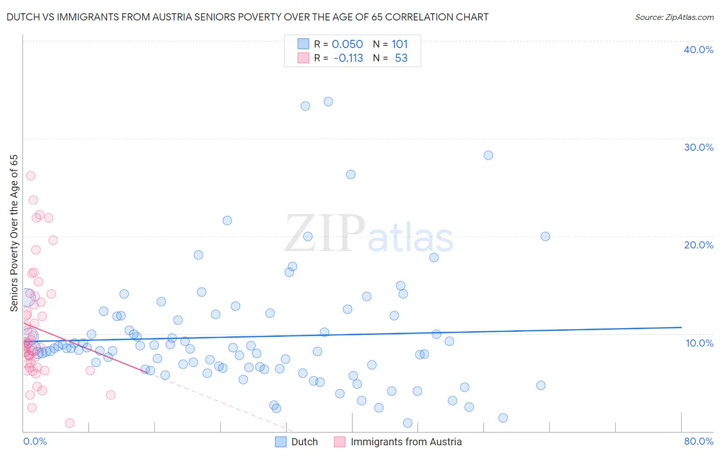 Dutch vs Immigrants from Austria Seniors Poverty Over the Age of 65