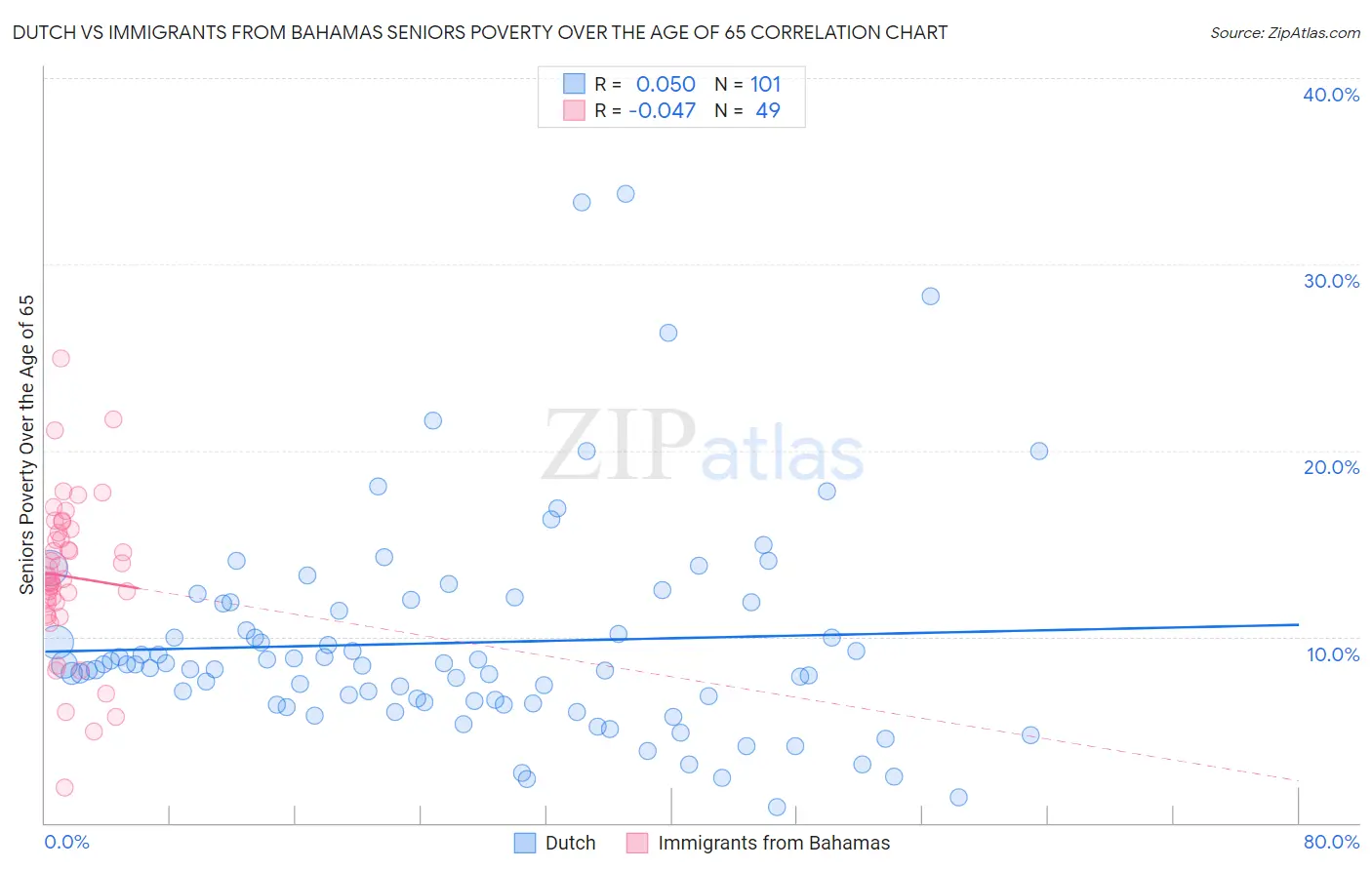 Dutch vs Immigrants from Bahamas Seniors Poverty Over the Age of 65