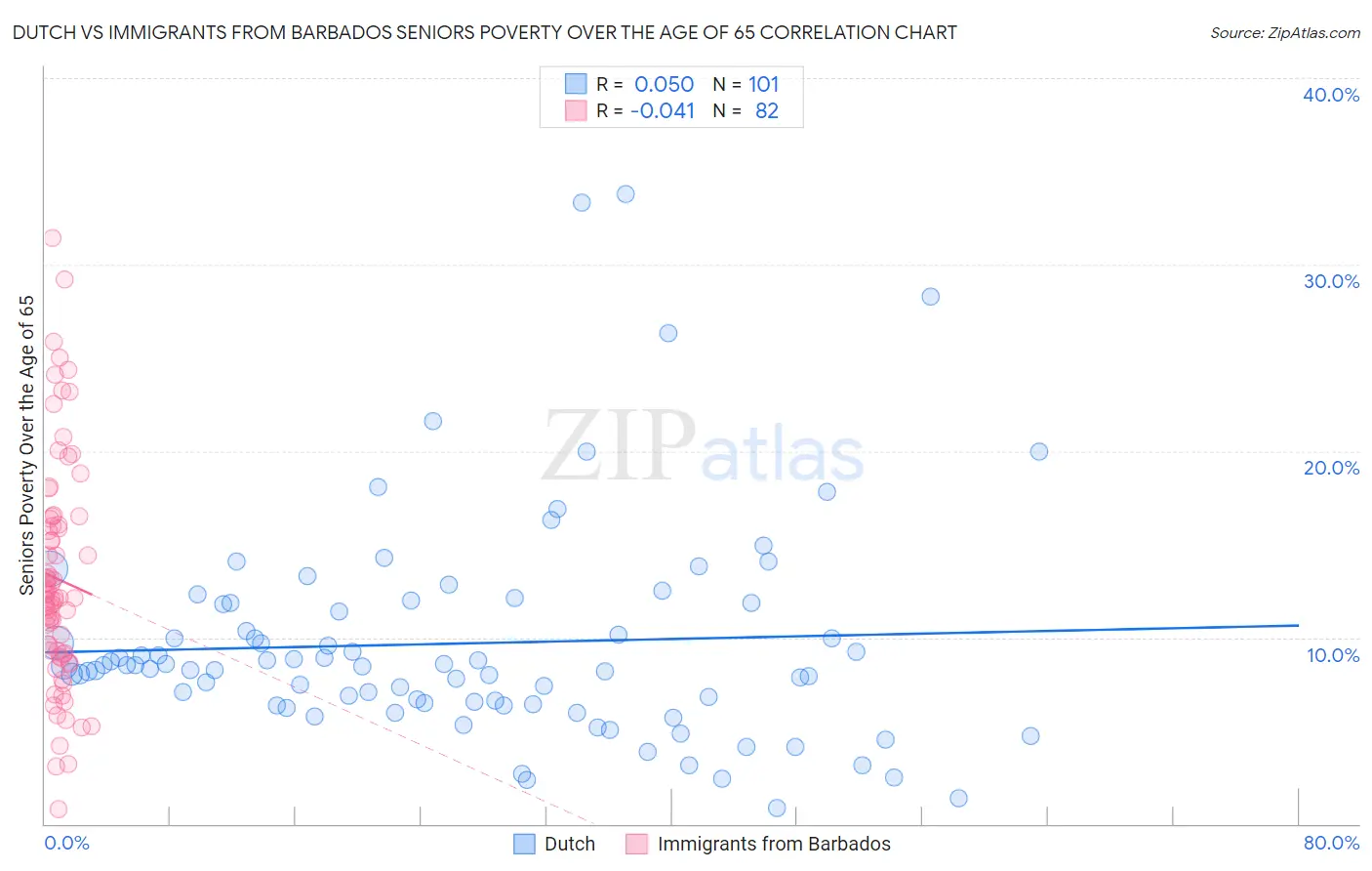 Dutch vs Immigrants from Barbados Seniors Poverty Over the Age of 65