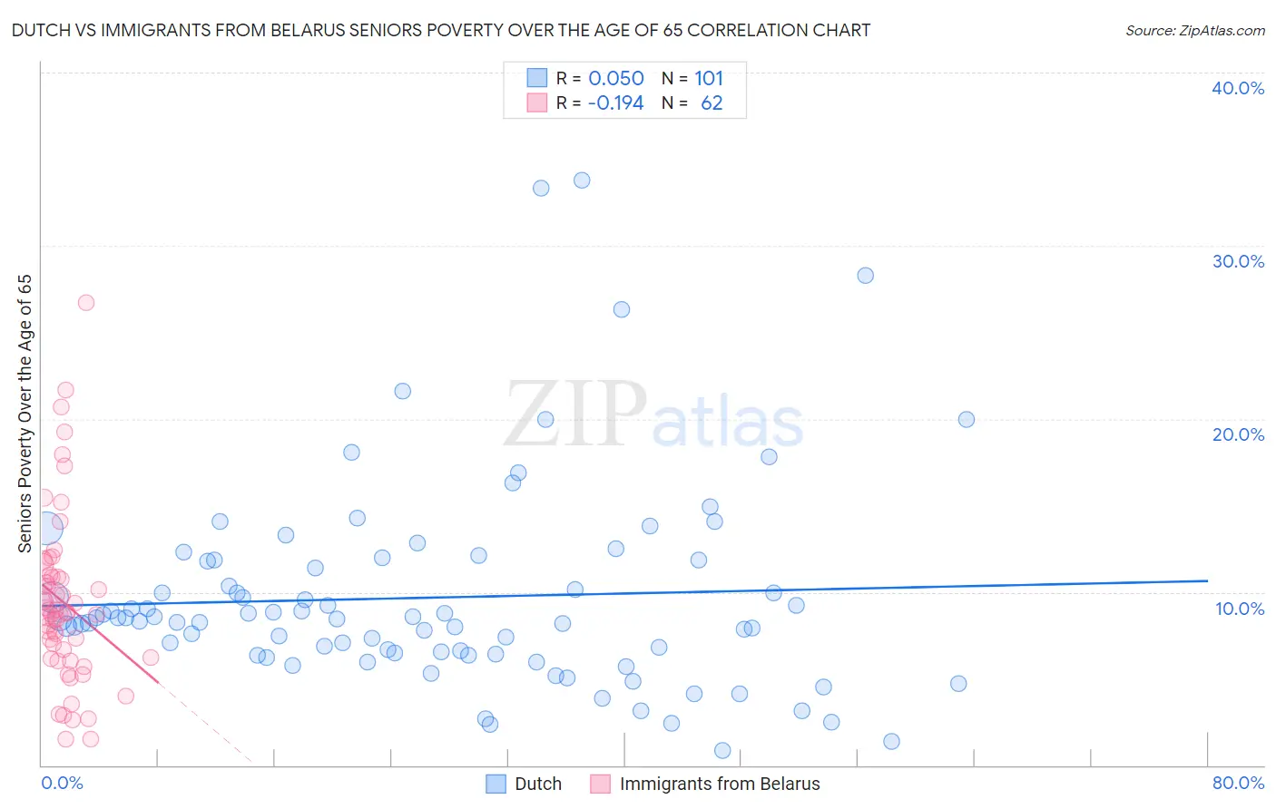 Dutch vs Immigrants from Belarus Seniors Poverty Over the Age of 65