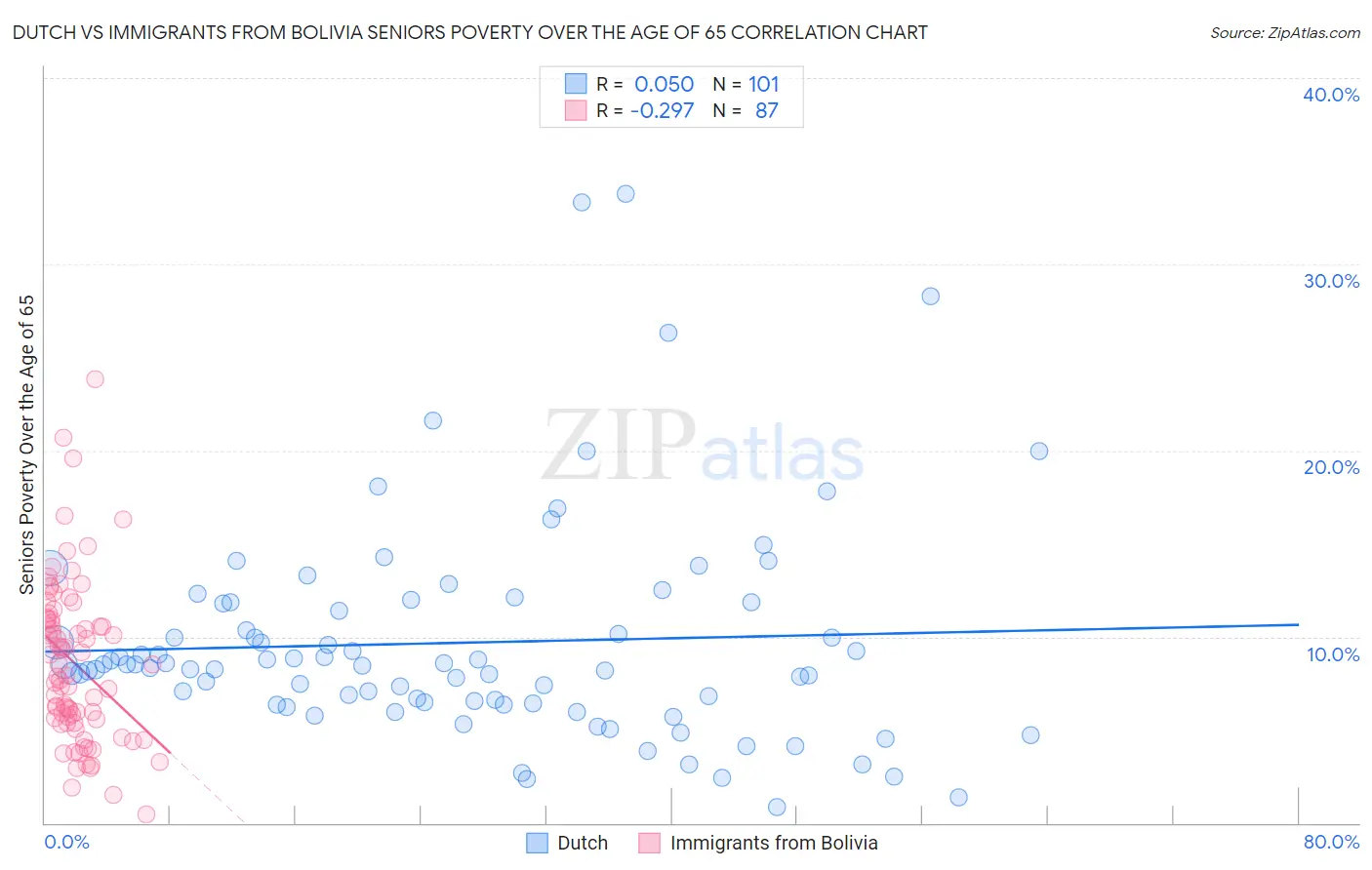 Dutch vs Immigrants from Bolivia Seniors Poverty Over the Age of 65