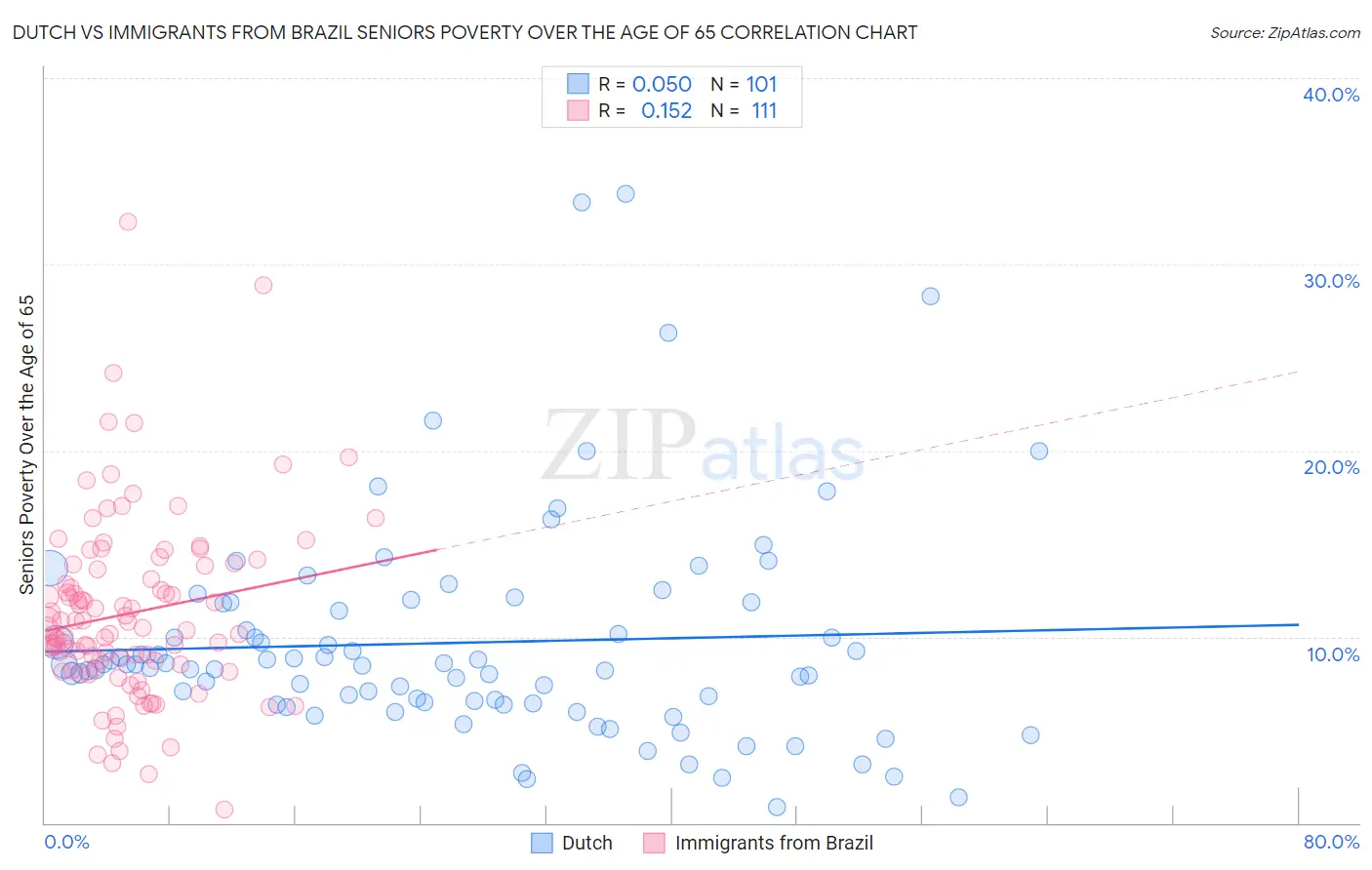 Dutch vs Immigrants from Brazil Seniors Poverty Over the Age of 65
