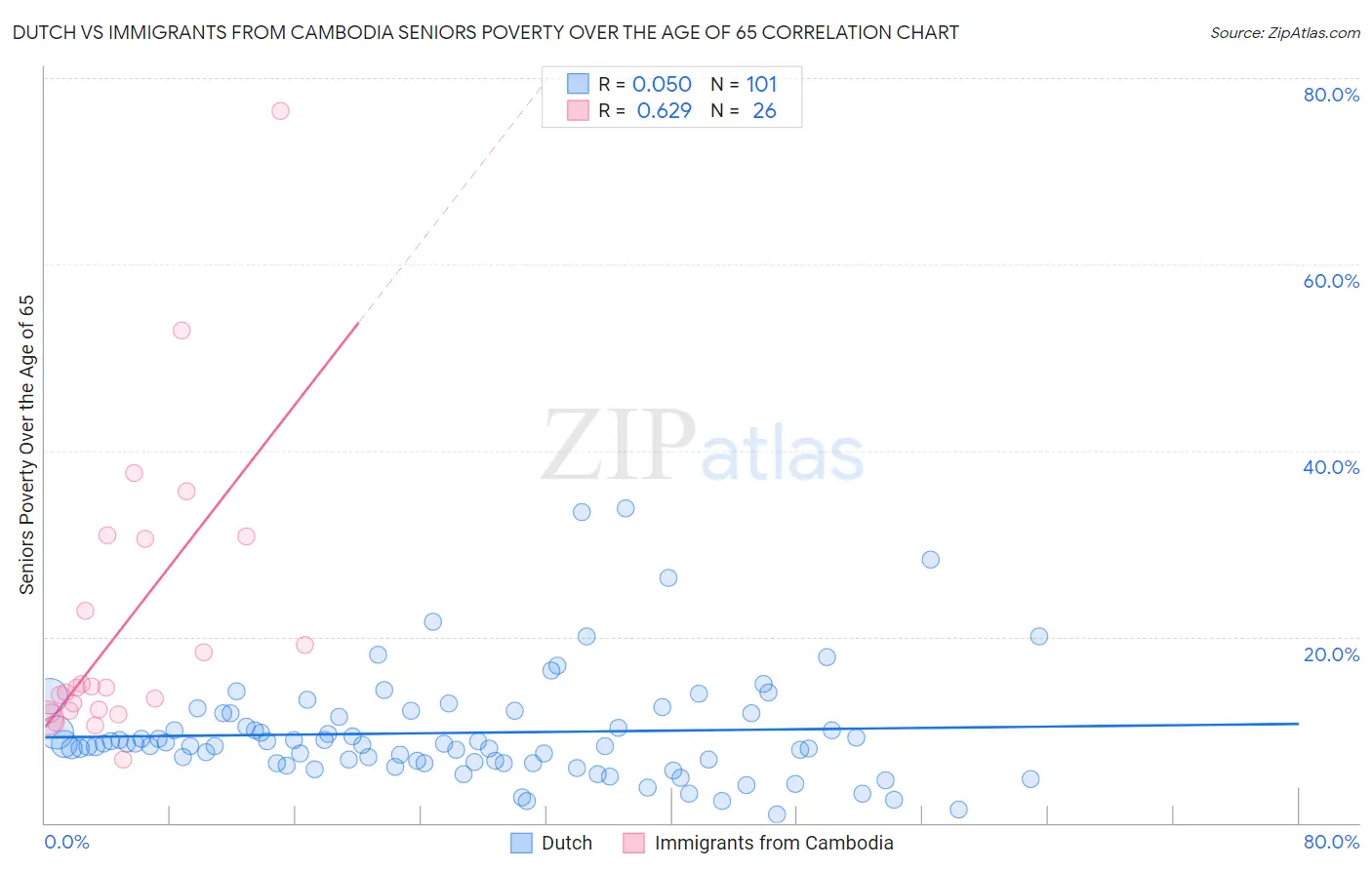 Dutch vs Immigrants from Cambodia Seniors Poverty Over the Age of 65