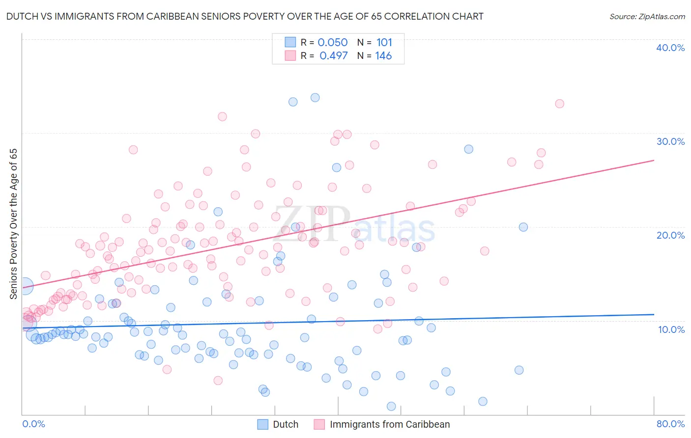 Dutch vs Immigrants from Caribbean Seniors Poverty Over the Age of 65