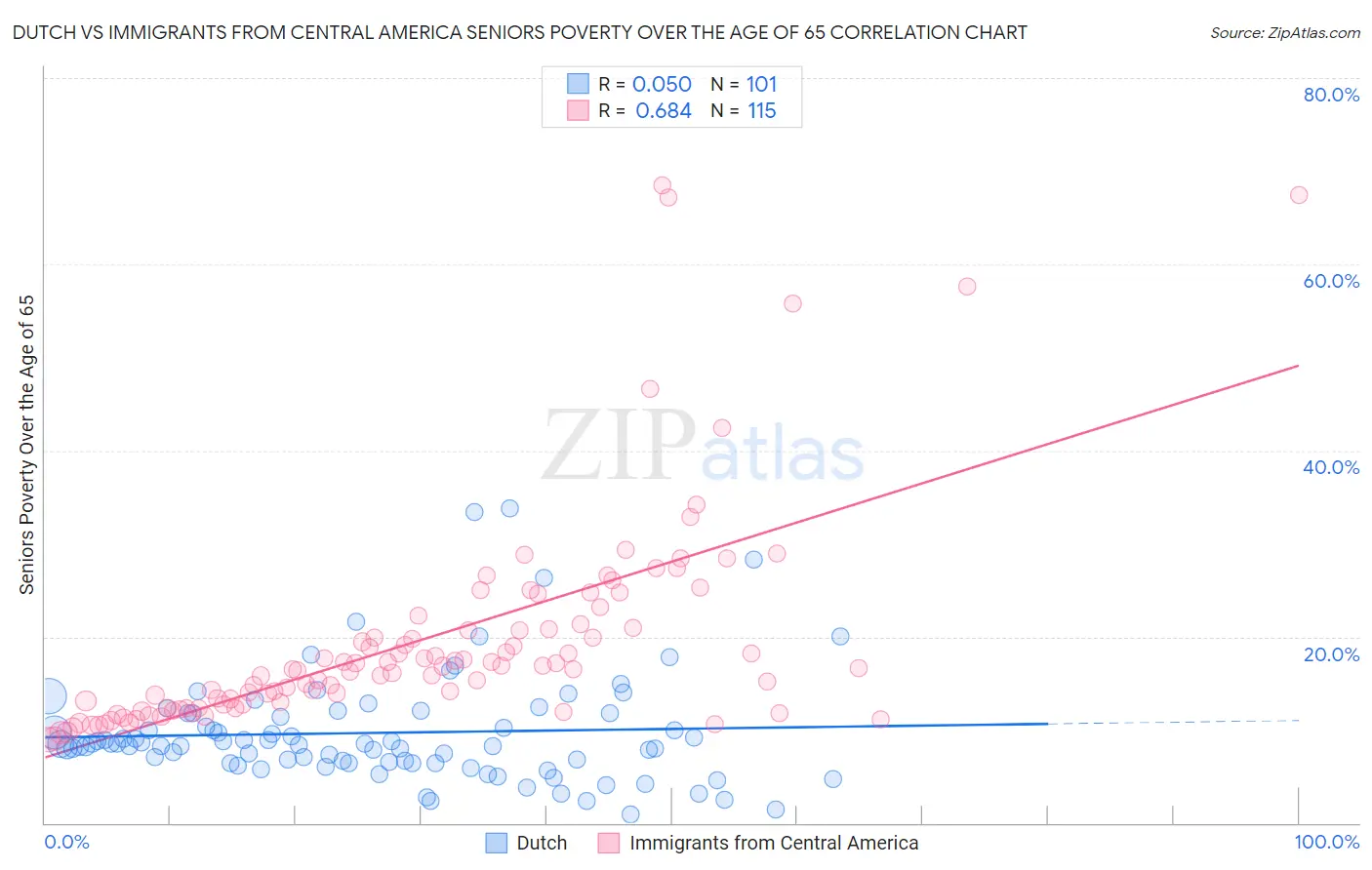 Dutch vs Immigrants from Central America Seniors Poverty Over the Age of 65