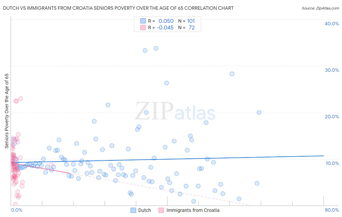 Dutch vs Immigrants from Croatia Seniors Poverty Over the Age of 65
