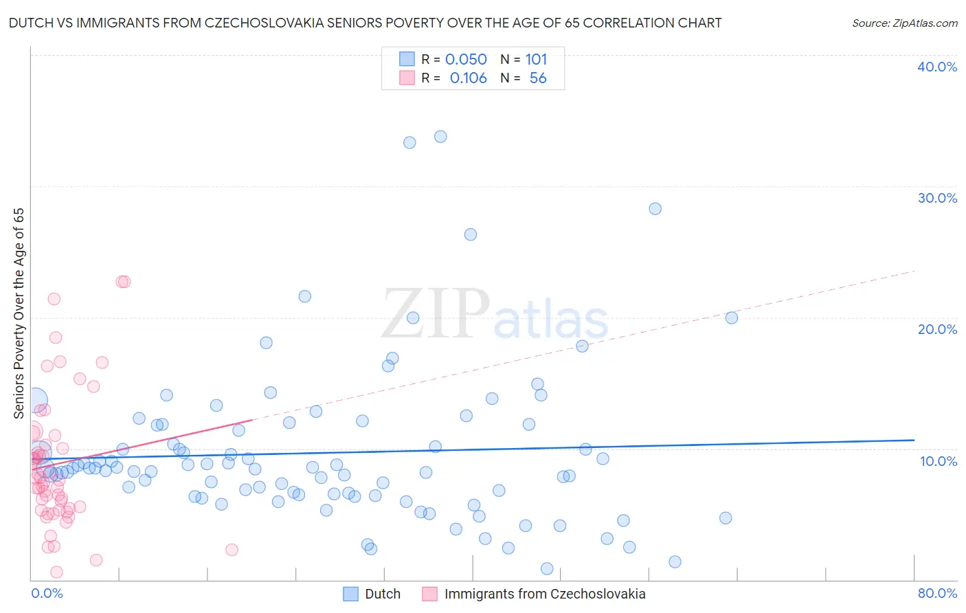 Dutch vs Immigrants from Czechoslovakia Seniors Poverty Over the Age of 65