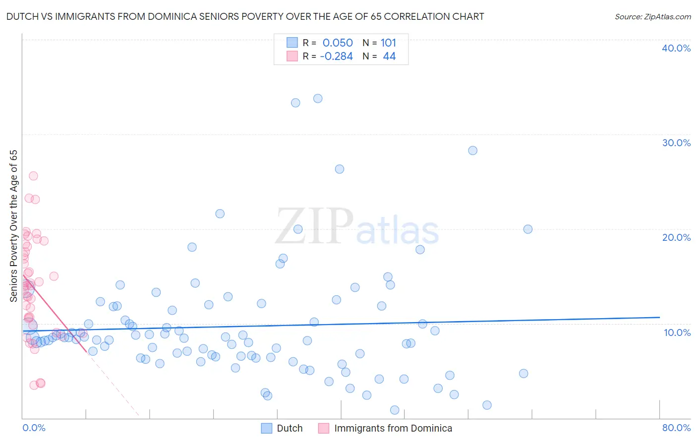 Dutch vs Immigrants from Dominica Seniors Poverty Over the Age of 65