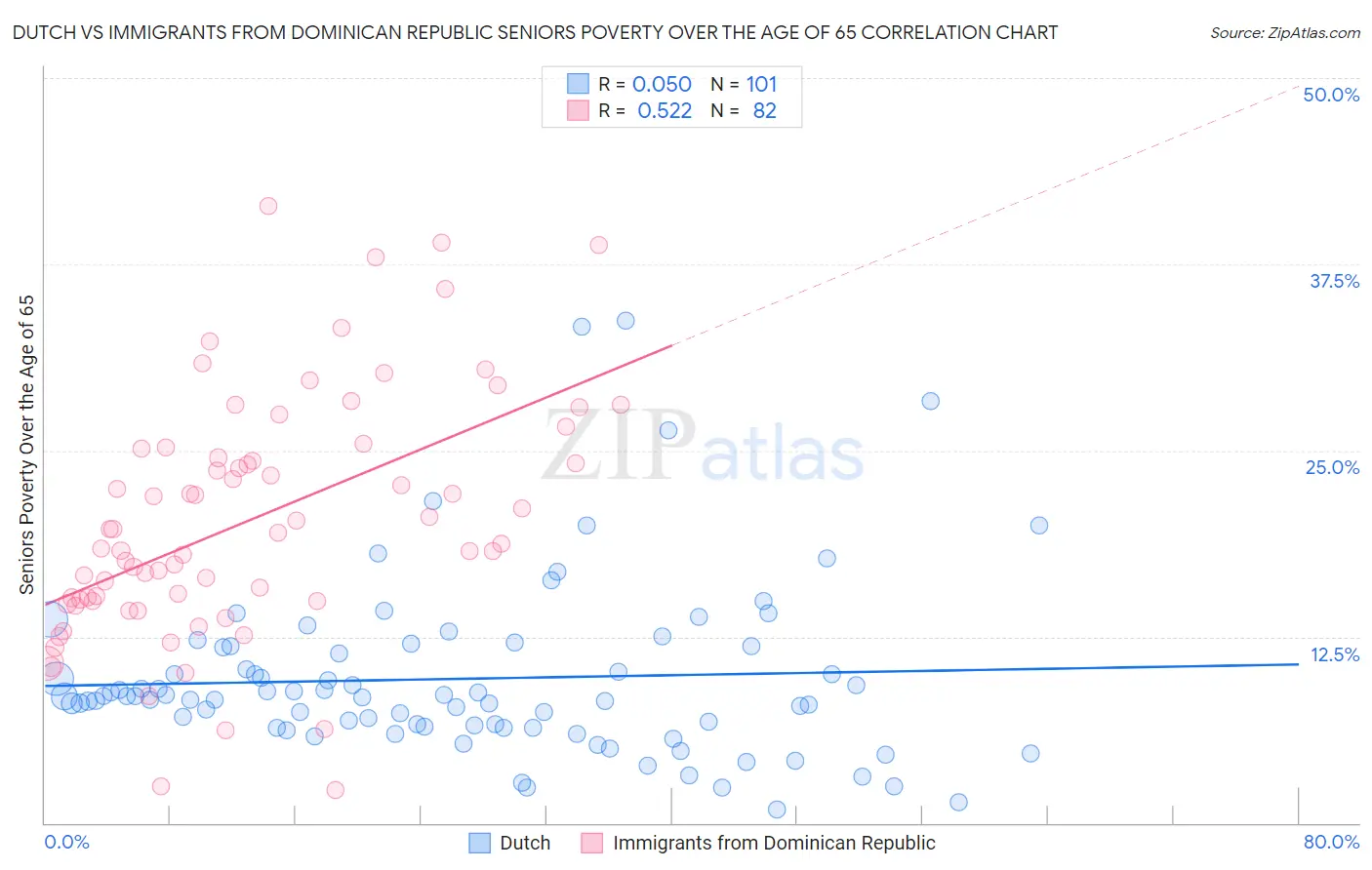 Dutch vs Immigrants from Dominican Republic Seniors Poverty Over the Age of 65