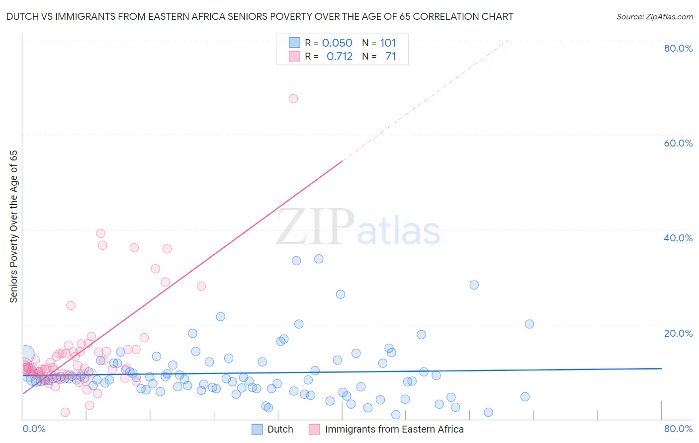 Dutch vs Immigrants from Eastern Africa Seniors Poverty Over the Age of 65