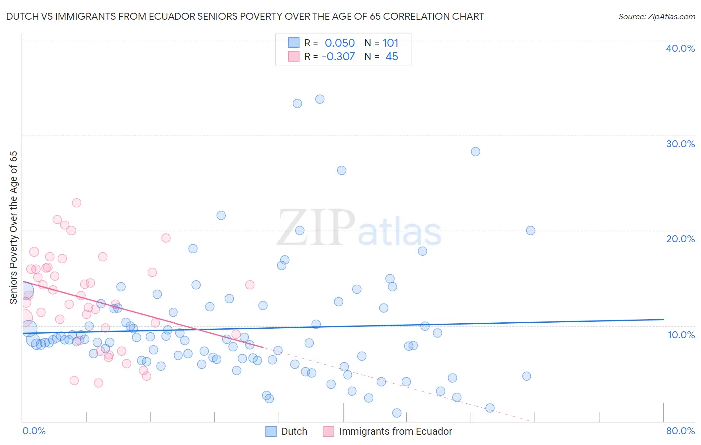 Dutch vs Immigrants from Ecuador Seniors Poverty Over the Age of 65