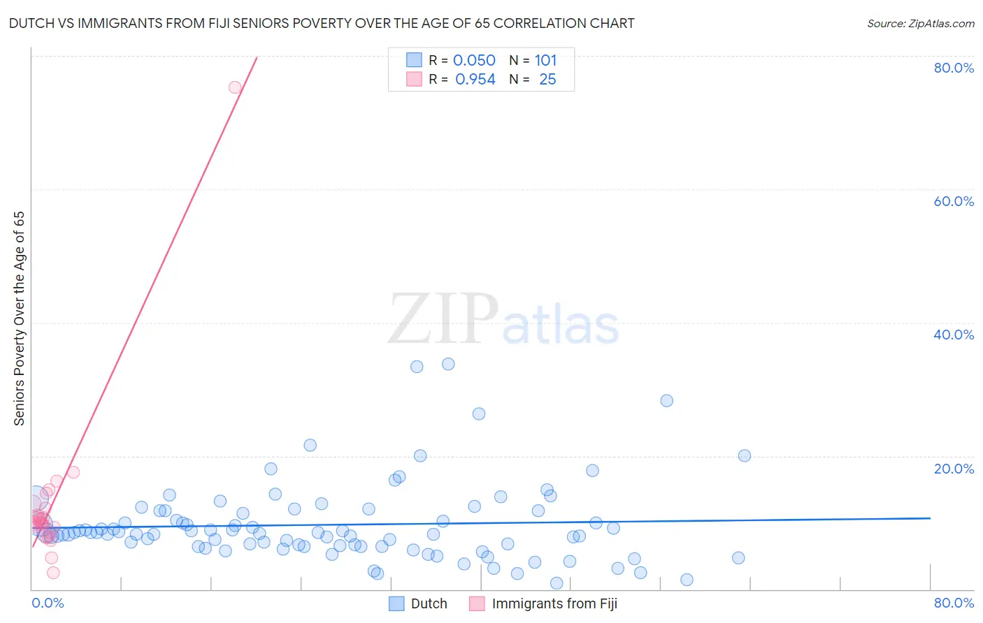 Dutch vs Immigrants from Fiji Seniors Poverty Over the Age of 65