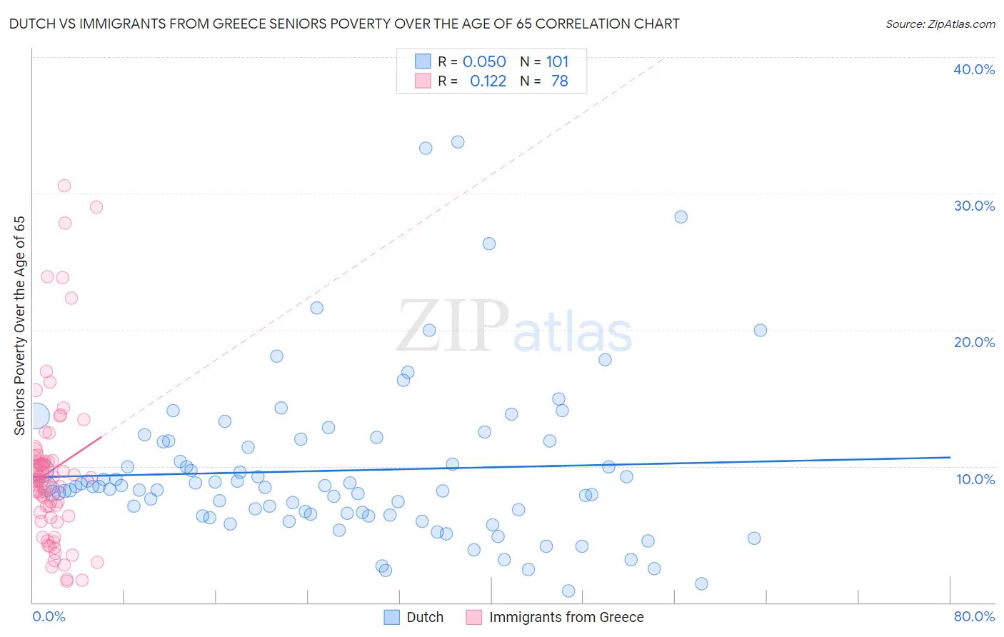 Dutch vs Immigrants from Greece Seniors Poverty Over the Age of 65