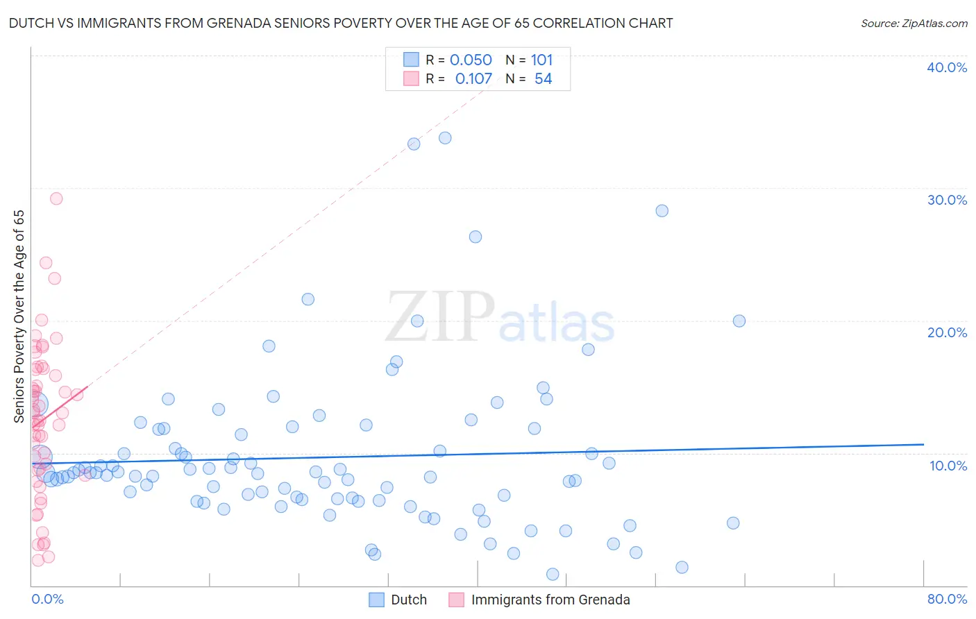 Dutch vs Immigrants from Grenada Seniors Poverty Over the Age of 65