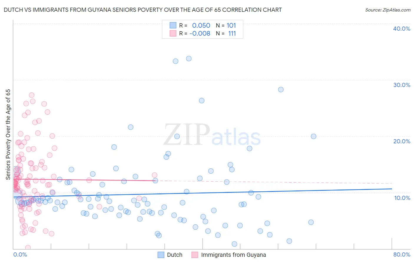 Dutch vs Immigrants from Guyana Seniors Poverty Over the Age of 65