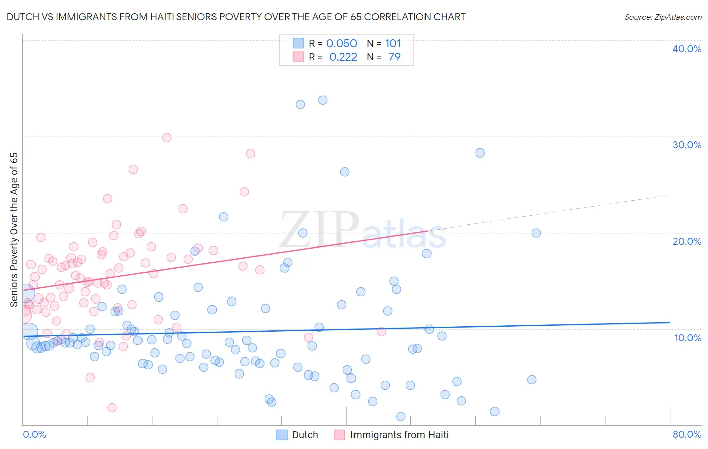 Dutch vs Immigrants from Haiti Seniors Poverty Over the Age of 65