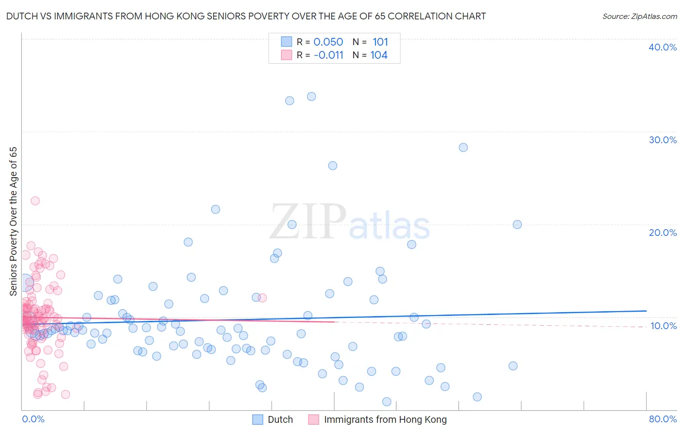 Dutch vs Immigrants from Hong Kong Seniors Poverty Over the Age of 65