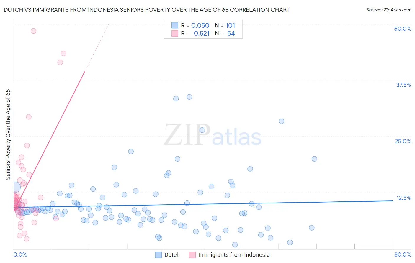 Dutch vs Immigrants from Indonesia Seniors Poverty Over the Age of 65