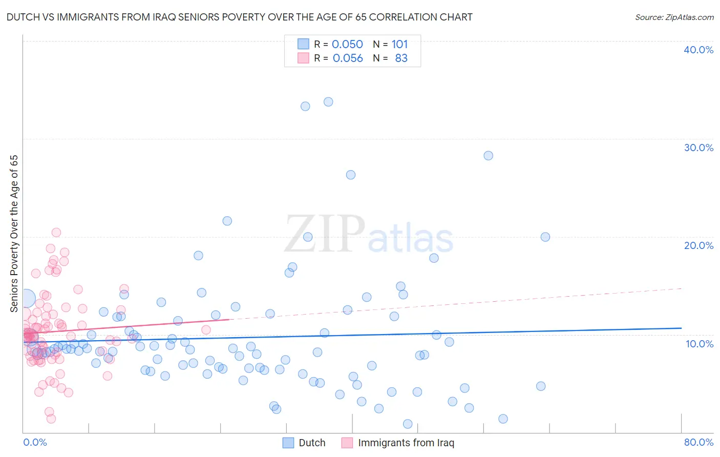 Dutch vs Immigrants from Iraq Seniors Poverty Over the Age of 65