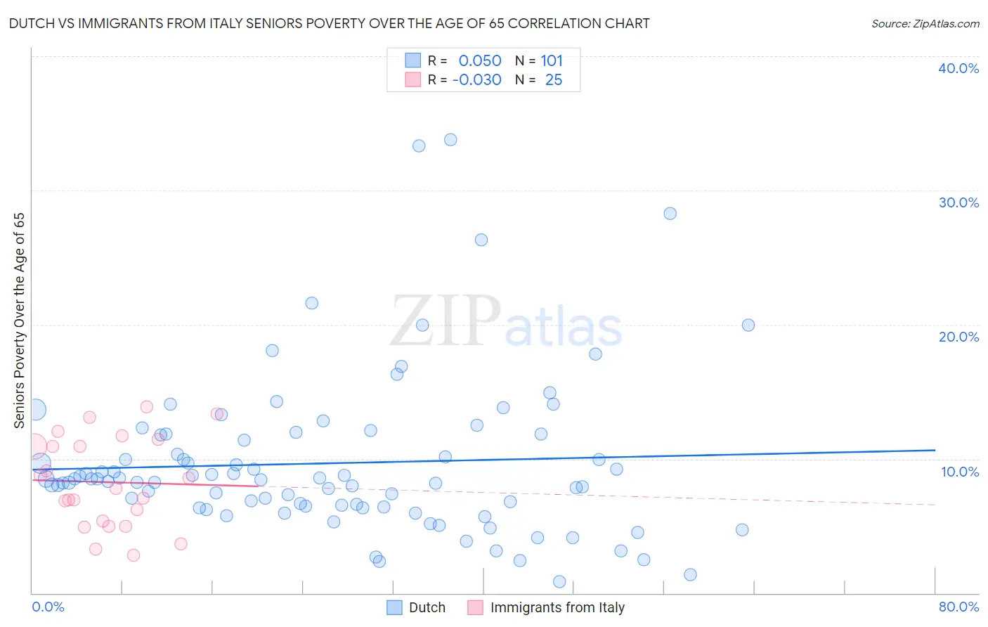 Dutch vs Immigrants from Italy Seniors Poverty Over the Age of 65