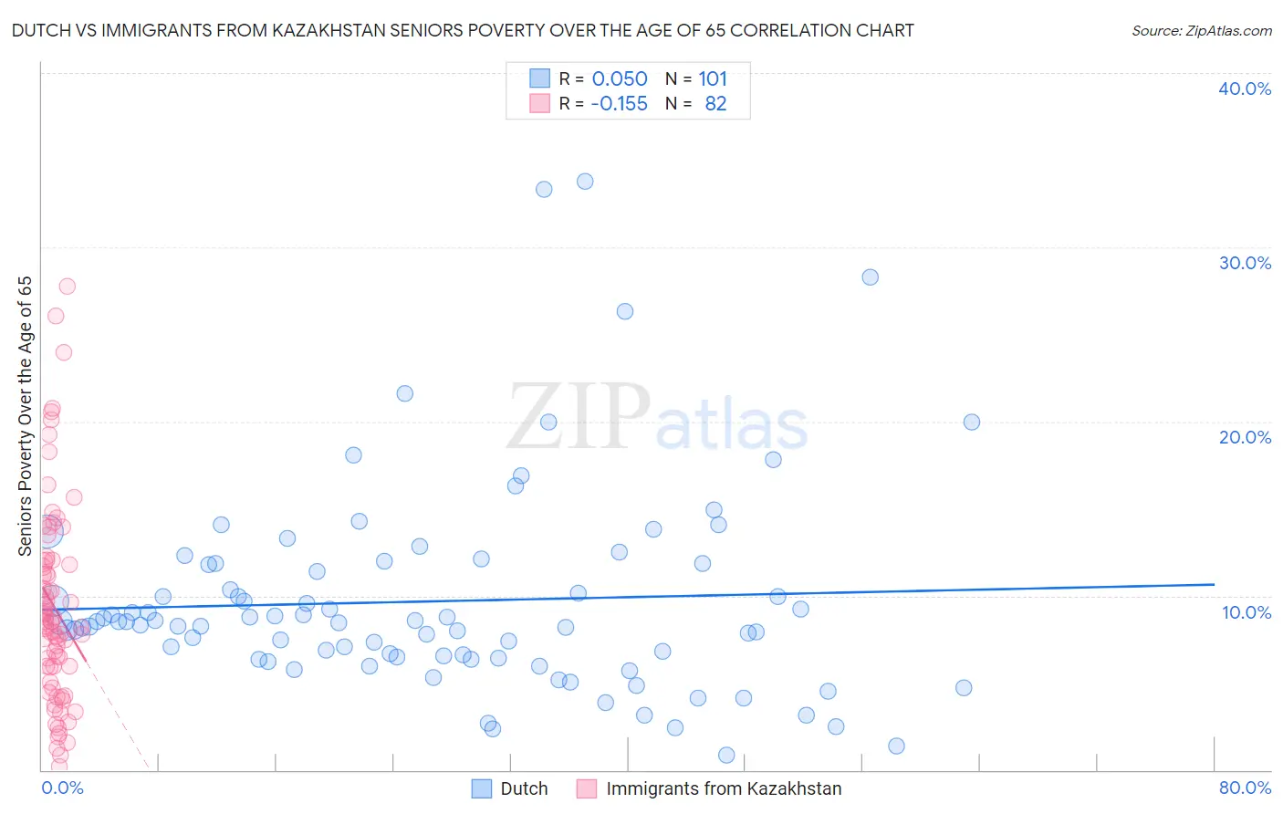 Dutch vs Immigrants from Kazakhstan Seniors Poverty Over the Age of 65