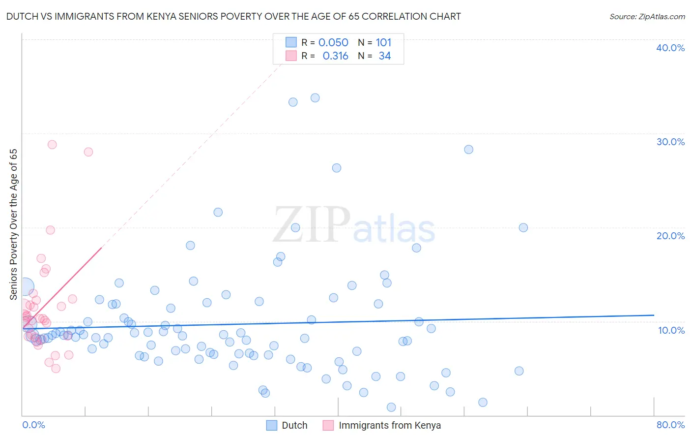 Dutch vs Immigrants from Kenya Seniors Poverty Over the Age of 65