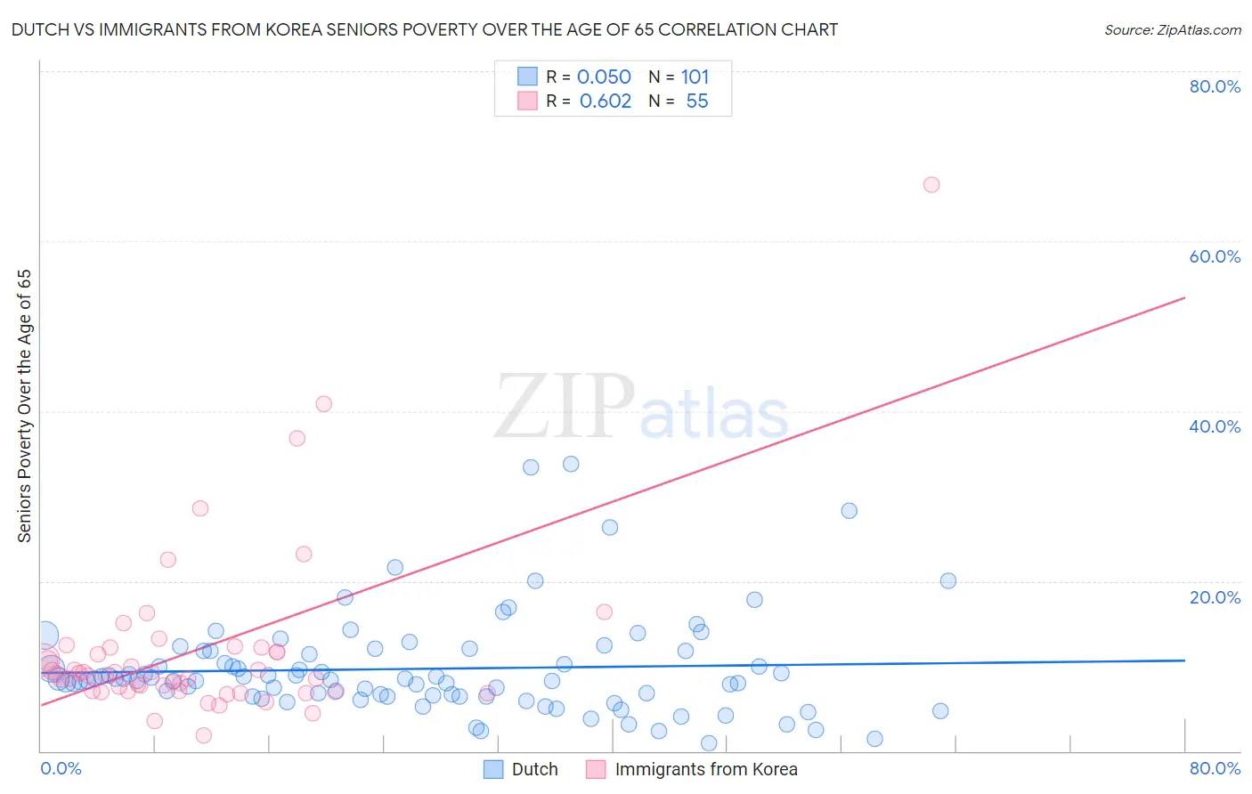 Dutch vs Immigrants from Korea Seniors Poverty Over the Age of 65