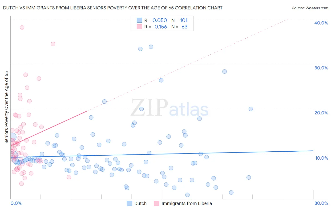 Dutch vs Immigrants from Liberia Seniors Poverty Over the Age of 65