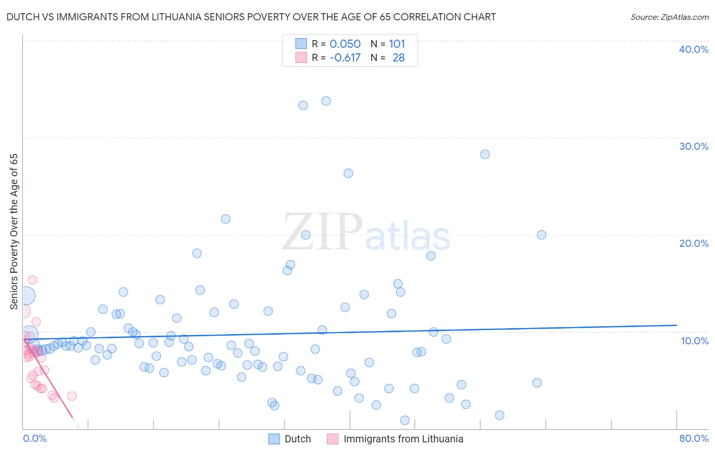 Dutch vs Immigrants from Lithuania Seniors Poverty Over the Age of 65