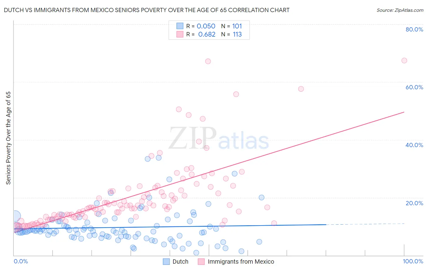 Dutch vs Immigrants from Mexico Seniors Poverty Over the Age of 65