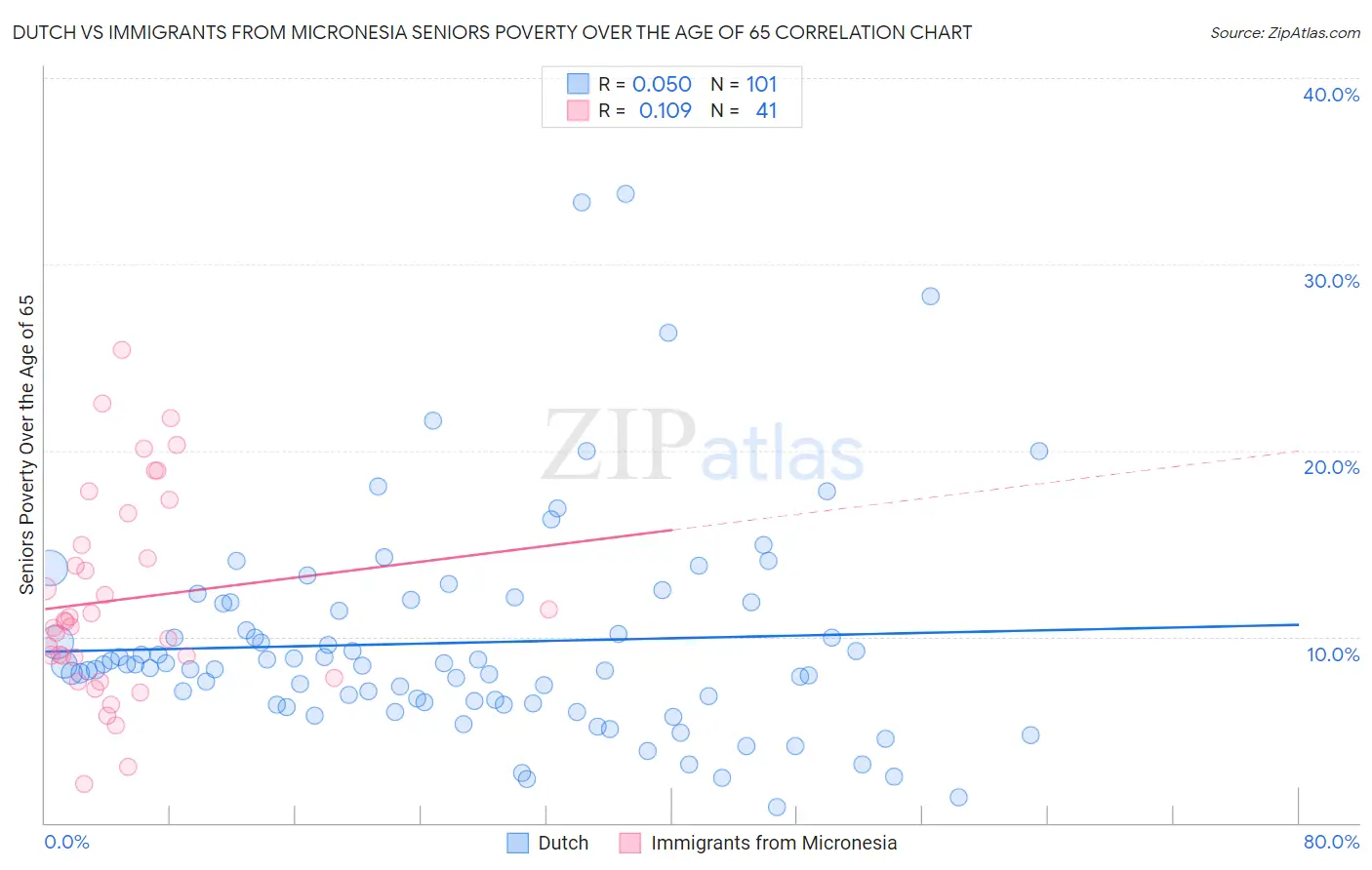 Dutch vs Immigrants from Micronesia Seniors Poverty Over the Age of 65