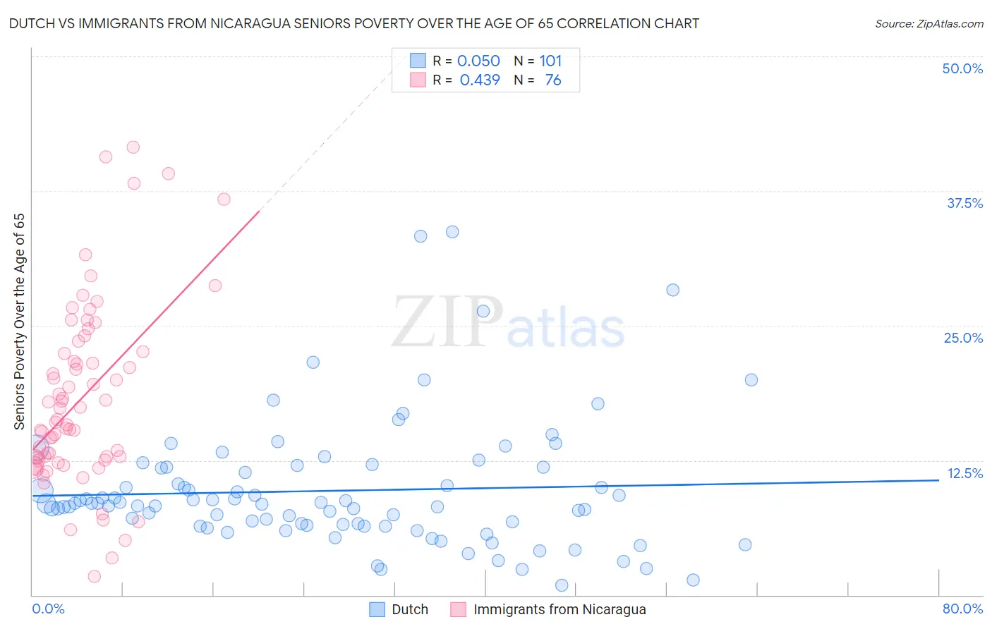 Dutch vs Immigrants from Nicaragua Seniors Poverty Over the Age of 65