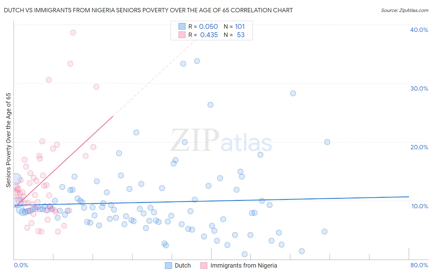 Dutch vs Immigrants from Nigeria Seniors Poverty Over the Age of 65