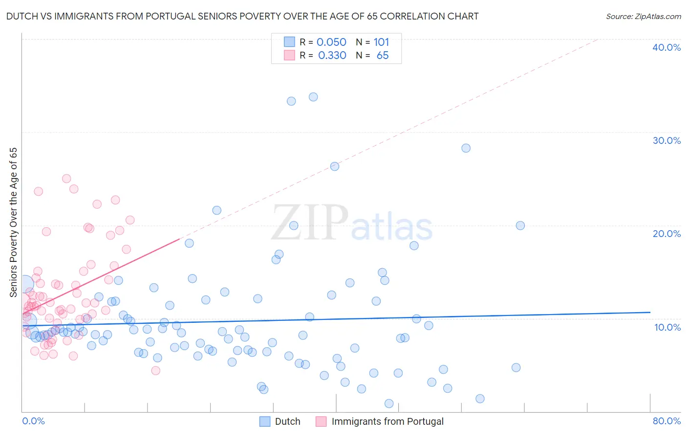 Dutch vs Immigrants from Portugal Seniors Poverty Over the Age of 65