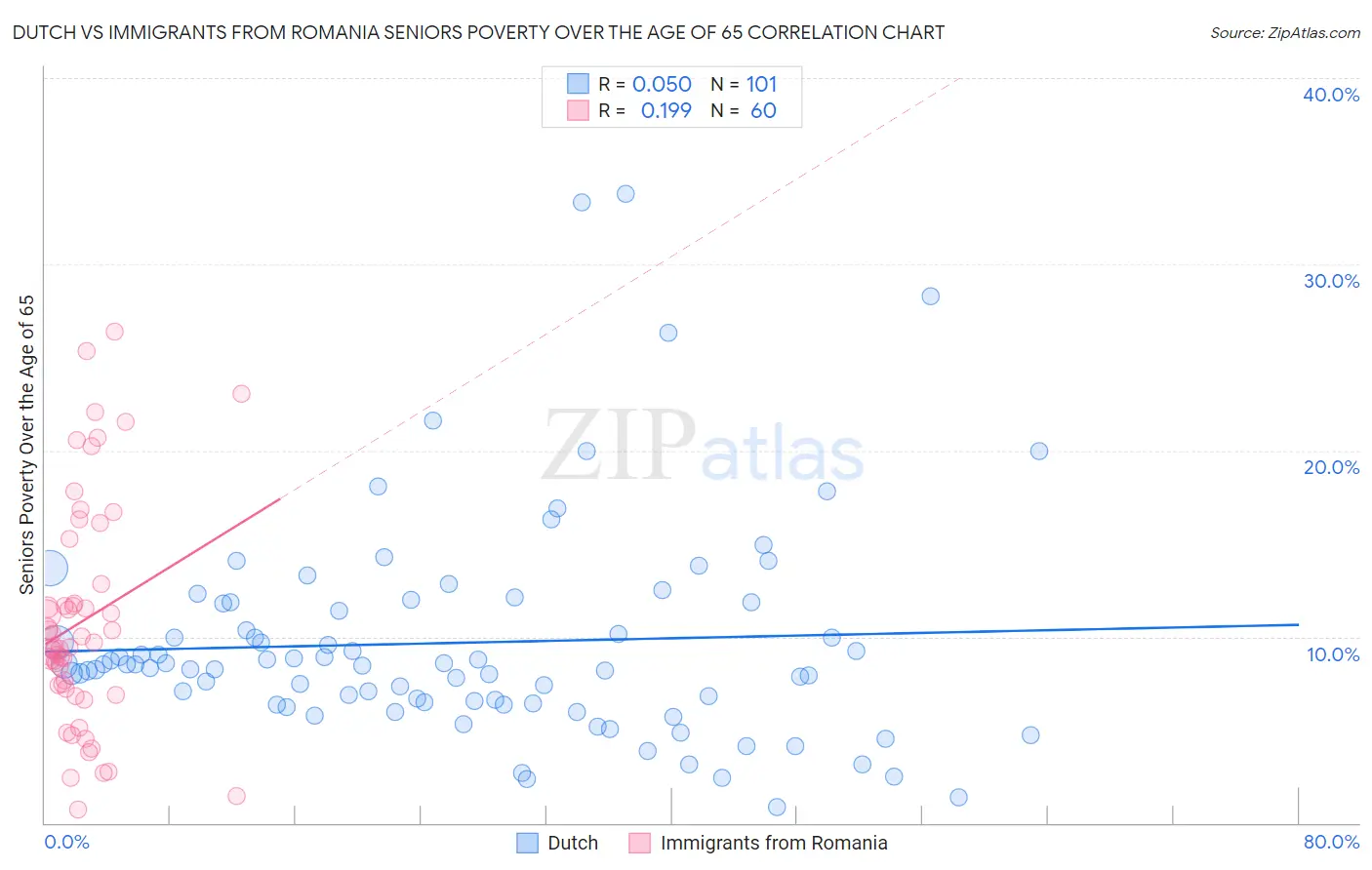 Dutch vs Immigrants from Romania Seniors Poverty Over the Age of 65