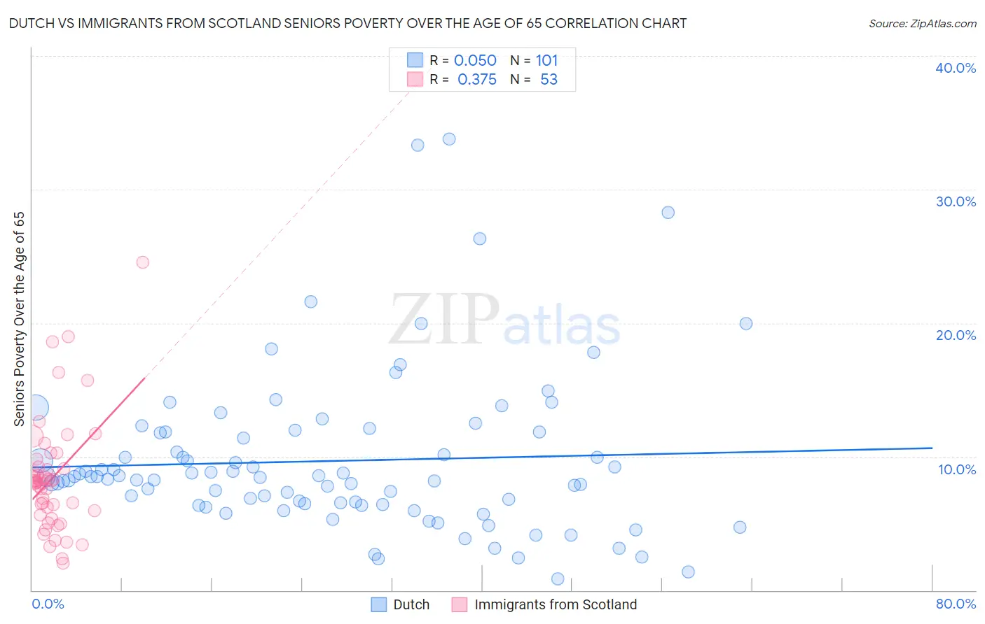 Dutch vs Immigrants from Scotland Seniors Poverty Over the Age of 65