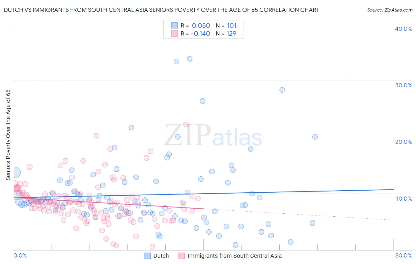 Dutch vs Immigrants from South Central Asia Seniors Poverty Over the Age of 65