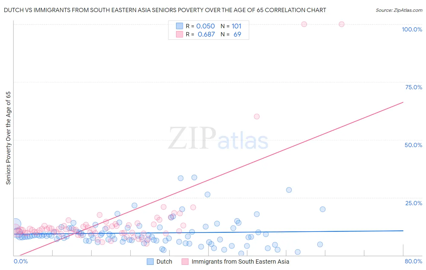 Dutch vs Immigrants from South Eastern Asia Seniors Poverty Over the Age of 65